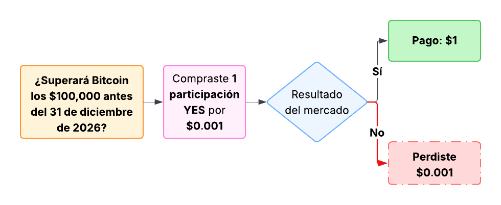 ¿Cómo funciona en la práctica?