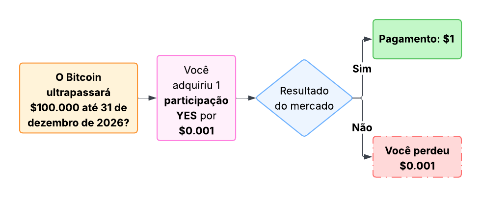 Como funciona na prática?