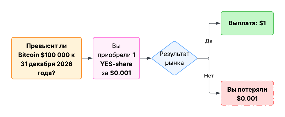 Как это работает на практике?