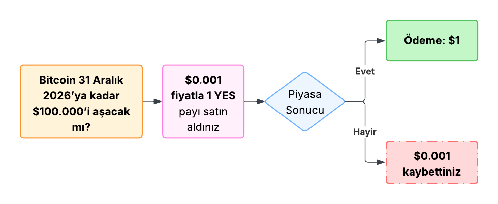Pratikte Nasıl Çalışır?