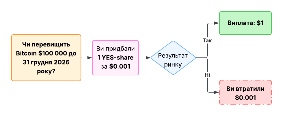 Як це працює на практиці?
